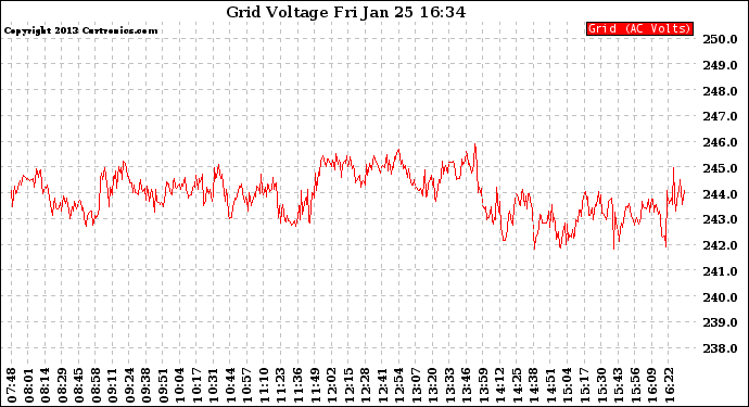 Solar PV/Inverter Performance Grid Voltage