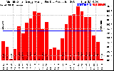 Solar PV/Inverter Performance Monthly Solar Energy Production Average Per Day (KWh)