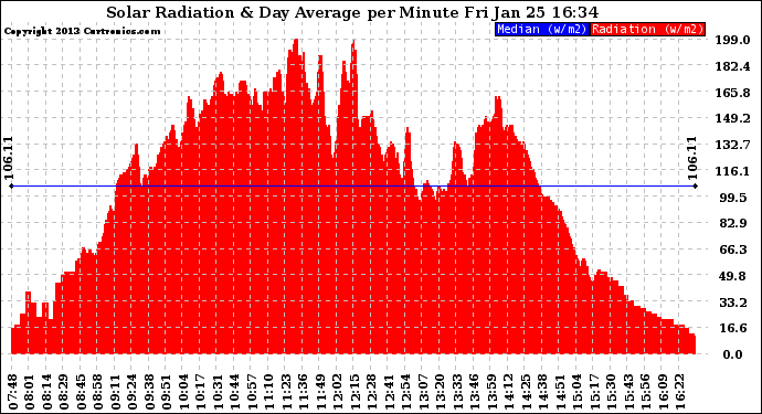 Solar PV/Inverter Performance Solar Radiation & Day Average per Minute