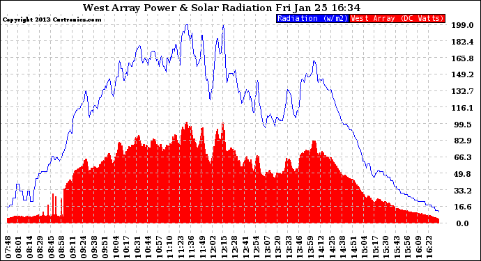 Solar PV/Inverter Performance West Array Power Output & Solar Radiation