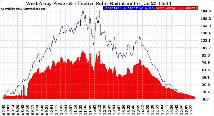 Solar PV/Inverter Performance West Array Power Output & Effective Solar Radiation