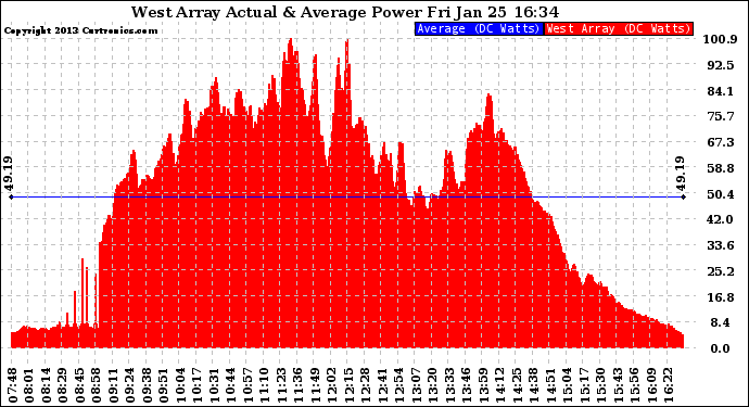 Solar PV/Inverter Performance West Array Actual & Average Power Output