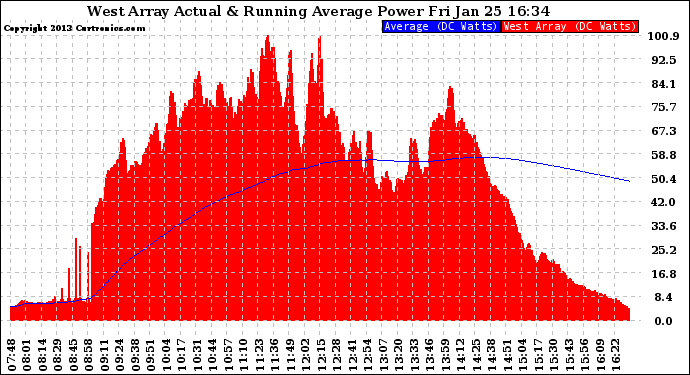 Solar PV/Inverter Performance West Array Actual & Running Average Power Output