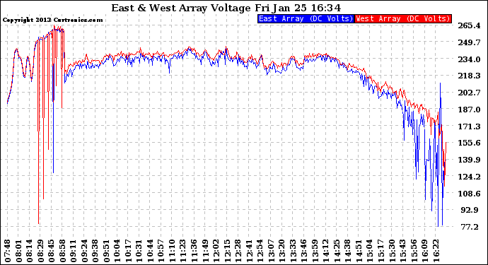 Solar PV/Inverter Performance Photovoltaic Panel Voltage Output