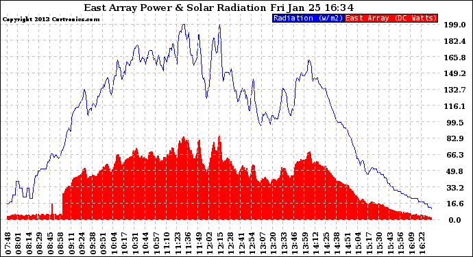 Solar PV/Inverter Performance East Array Power Output & Solar Radiation