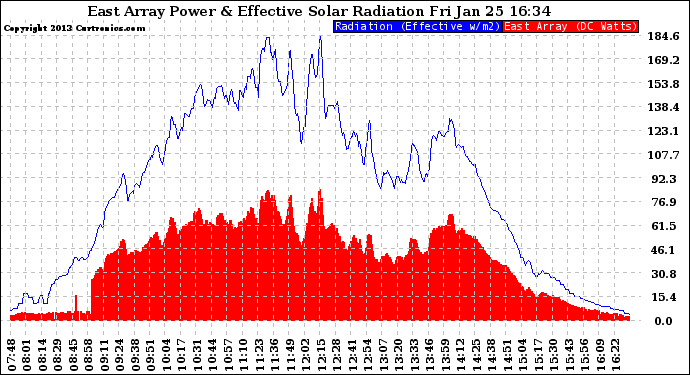 Solar PV/Inverter Performance East Array Power Output & Effective Solar Radiation