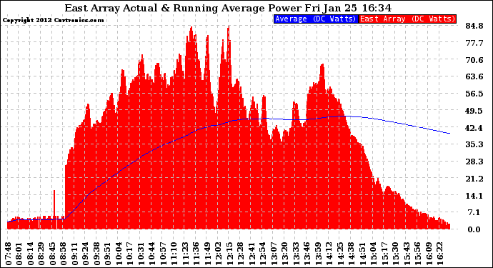 Solar PV/Inverter Performance East Array Actual & Running Average Power Output