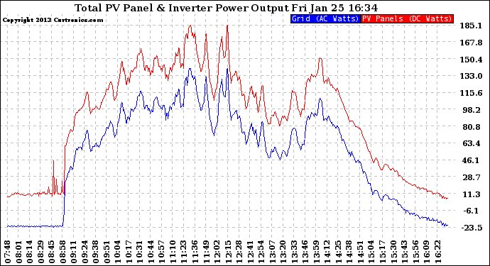 Solar PV/Inverter Performance PV Panel Power Output & Inverter Power Output