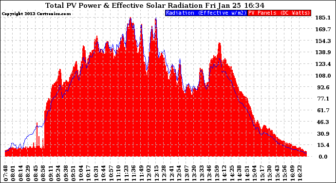 Solar PV/Inverter Performance Total PV Panel Power Output & Effective Solar Radiation