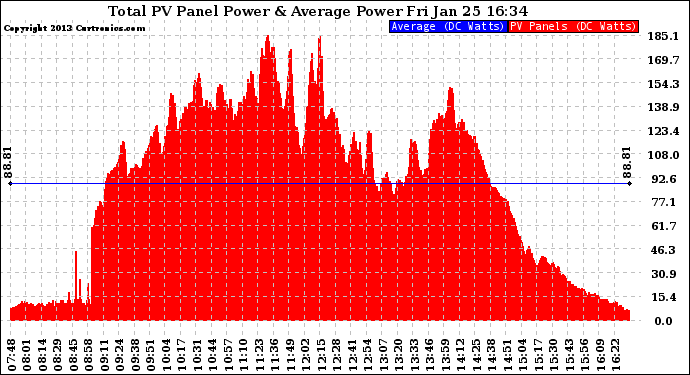 Solar PV/Inverter Performance Total PV Panel Power Output