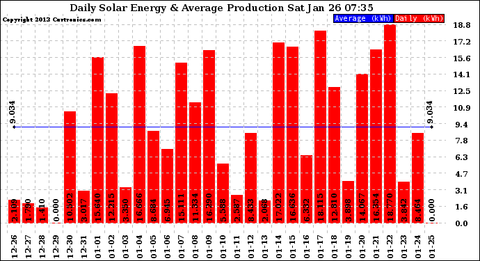 Solar PV/Inverter Performance Daily Solar Energy Production