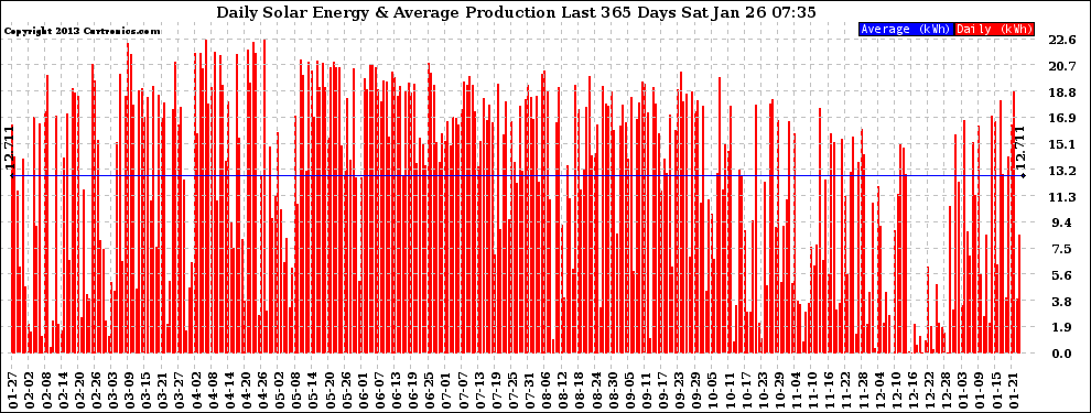 Solar PV/Inverter Performance Daily Solar Energy Production Last 365 Days