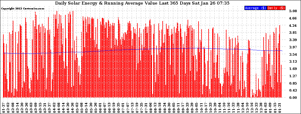 Solar PV/Inverter Performance Daily Solar Energy Production Value Running Average Last 365 Days