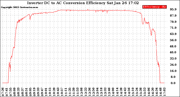 Solar PV/Inverter Performance Inverter DC to AC Conversion Efficiency