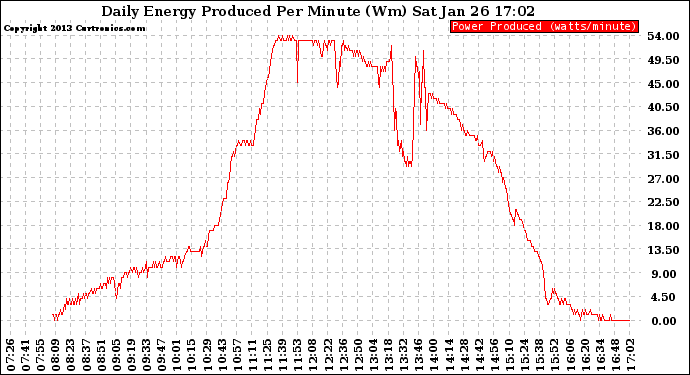 Solar PV/Inverter Performance Daily Energy Production Per Minute