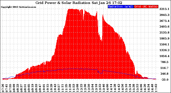 Solar PV/Inverter Performance Grid Power & Solar Radiation