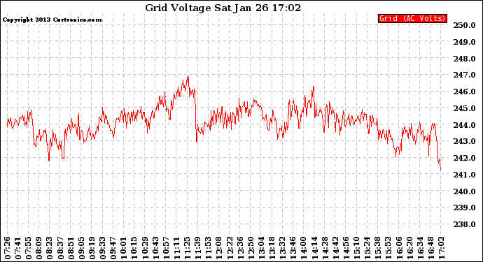 Solar PV/Inverter Performance Grid Voltage