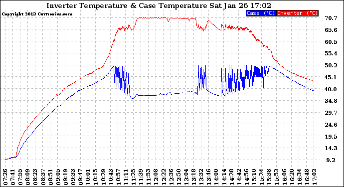 Solar PV/Inverter Performance Inverter Operating Temperature