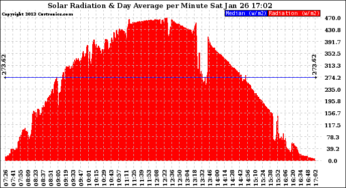 Solar PV/Inverter Performance Solar Radiation & Day Average per Minute