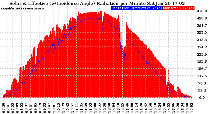 Solar PV/Inverter Performance Solar Radiation & Effective Solar Radiation per Minute