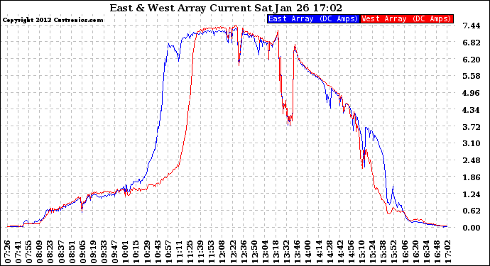 Solar PV/Inverter Performance Photovoltaic Panel Current Output