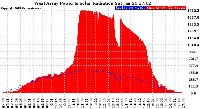 Solar PV/Inverter Performance West Array Power Output & Solar Radiation