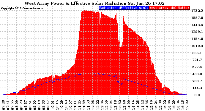 Solar PV/Inverter Performance West Array Power Output & Effective Solar Radiation