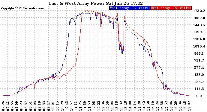 Solar PV/Inverter Performance Photovoltaic Panel Power Output