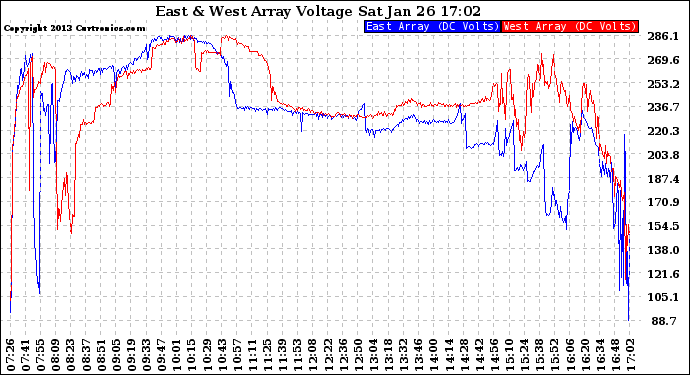 Solar PV/Inverter Performance Photovoltaic Panel Voltage Output