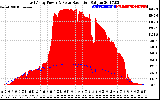 Solar PV/Inverter Performance East Array Power Output & Solar Radiation