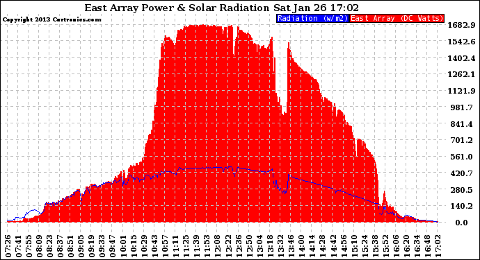 Solar PV/Inverter Performance East Array Power Output & Solar Radiation