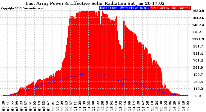 Solar PV/Inverter Performance East Array Power Output & Effective Solar Radiation