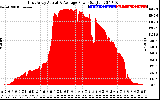 Solar PV/Inverter Performance East Array Actual & Average Power Output