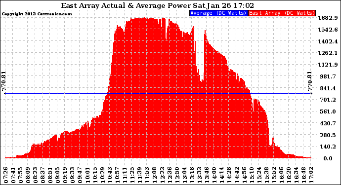 Solar PV/Inverter Performance East Array Actual & Average Power Output