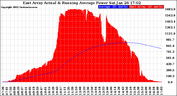 Solar PV/Inverter Performance East Array Actual & Running Average Power Output