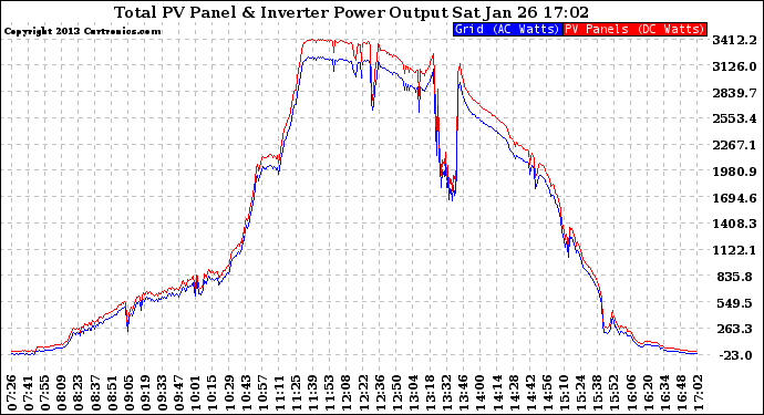 Solar PV/Inverter Performance PV Panel Power Output & Inverter Power Output