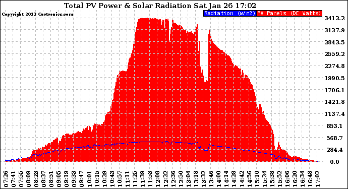 Solar PV/Inverter Performance Total PV Panel Power Output & Solar Radiation