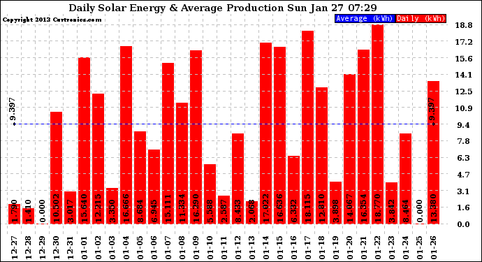 Solar PV/Inverter Performance Daily Solar Energy Production