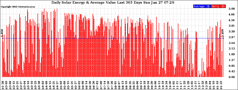 Solar PV/Inverter Performance Daily Solar Energy Production Value Last 365 Days