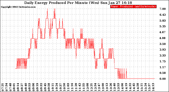 Solar PV/Inverter Performance Daily Energy Production Per Minute