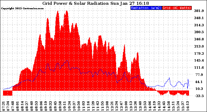 Solar PV/Inverter Performance Grid Power & Solar Radiation