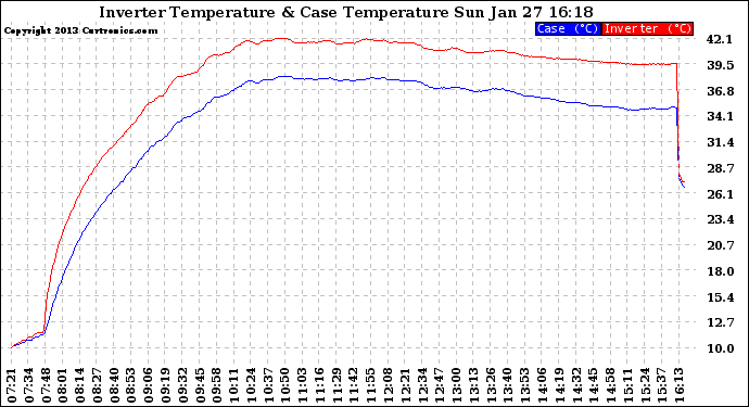 Solar PV/Inverter Performance Inverter Operating Temperature