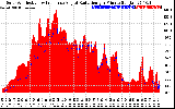 Solar PV/Inverter Performance Solar Radiation & Effective Solar Radiation per Minute