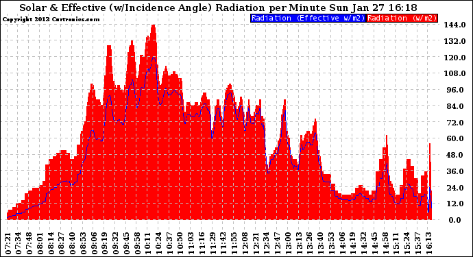 Solar PV/Inverter Performance Solar Radiation & Effective Solar Radiation per Minute