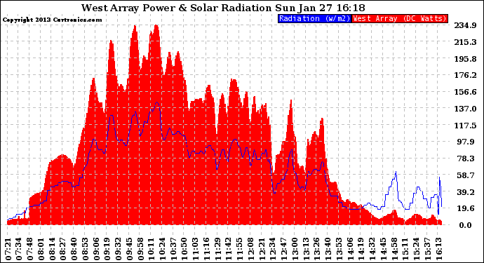 Solar PV/Inverter Performance West Array Power Output & Solar Radiation