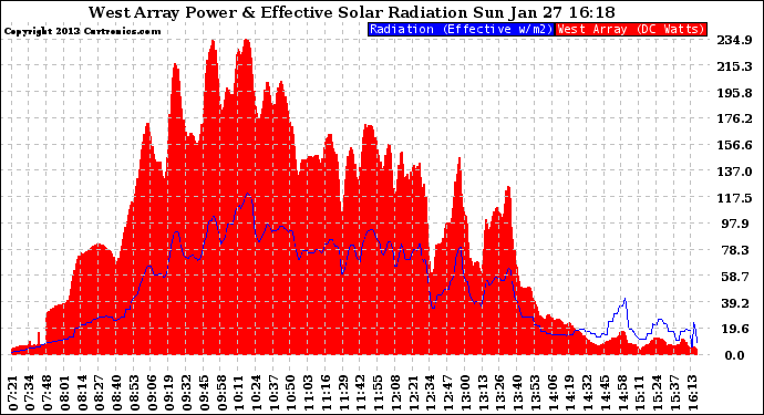 Solar PV/Inverter Performance West Array Power Output & Effective Solar Radiation