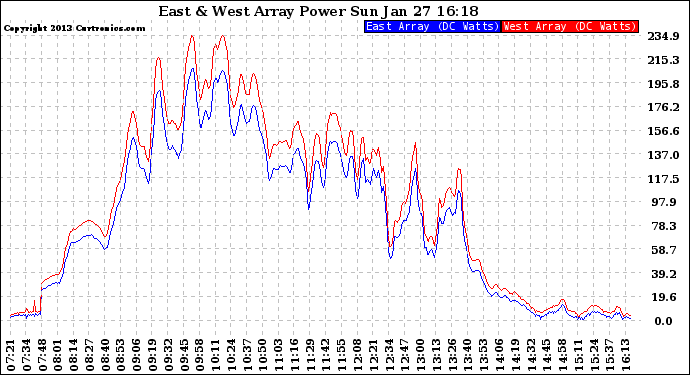 Solar PV/Inverter Performance Photovoltaic Panel Power Output