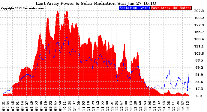 Solar PV/Inverter Performance East Array Power Output & Solar Radiation