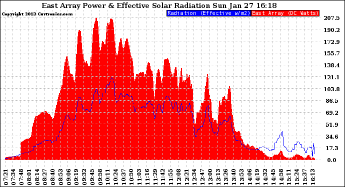 Solar PV/Inverter Performance East Array Power Output & Effective Solar Radiation