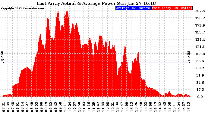 Solar PV/Inverter Performance East Array Actual & Average Power Output